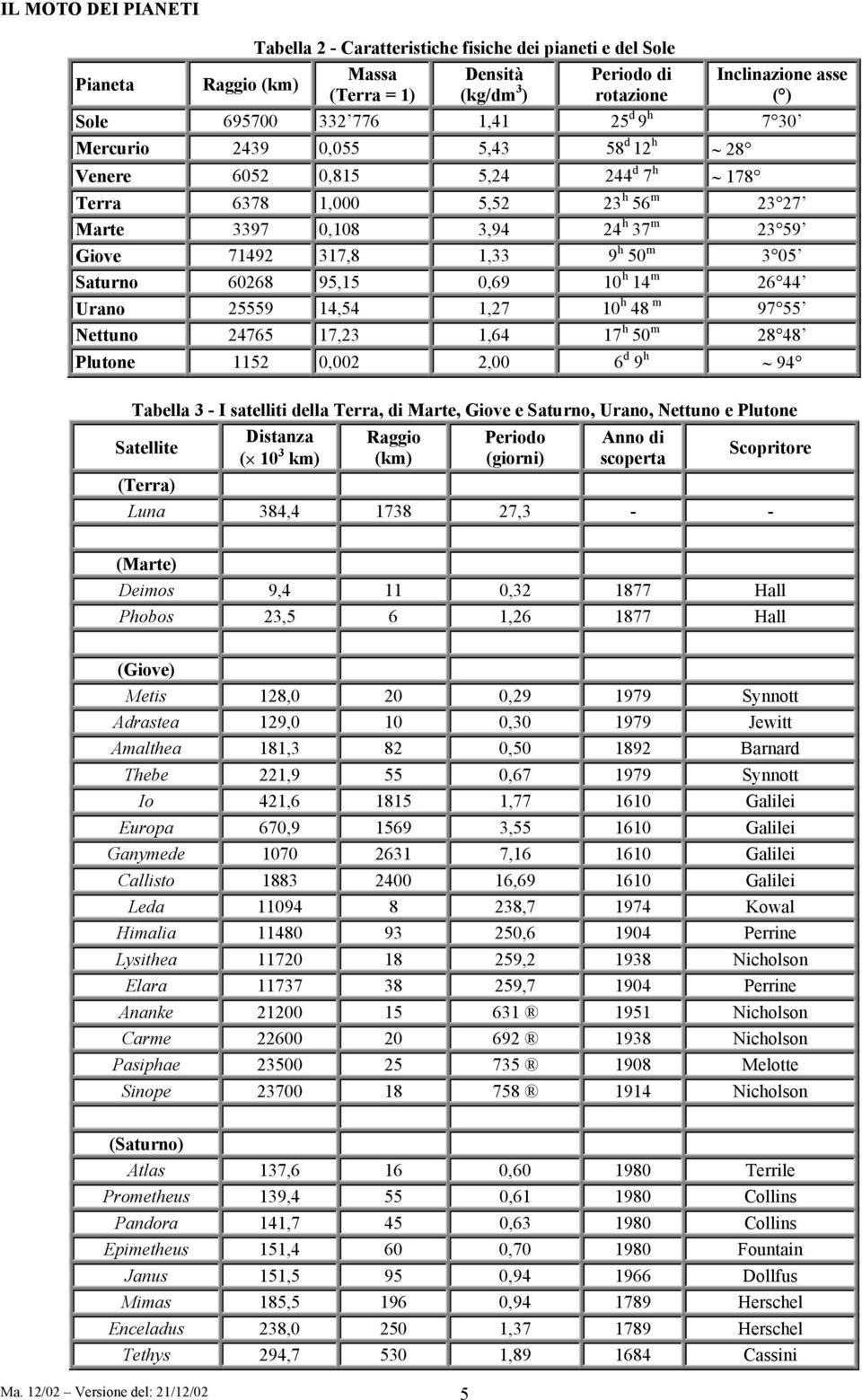 60268 95,15 0,69 10 h 14 m 26 44 Urano 25559 14,54 1,27 10 h 48 m 97 55 Nettuno 24765 17,23 1,64 17 h 50 m 28 48 Plutone 1152 0,002 2,00 6 d 9 h 94 Tabella 3 - I satelliti della Terra, di Marte,