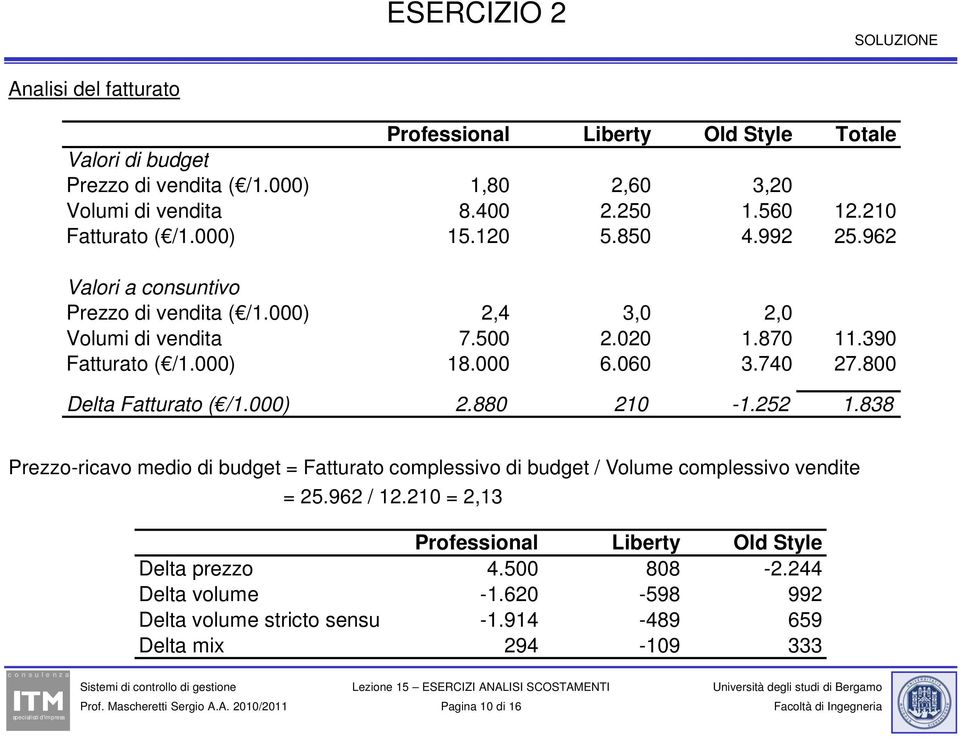 000 6.060 3.740 27.800 Delta Fatturato ( /1.000) 2.880 210-1.252 1.838 Prezzo-ricavo medio di budget = Fatturato complessivo di budget / Volume complessivo vendite = 25.