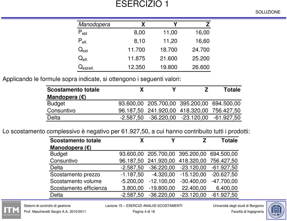 920,00 418.320,00 756.427,50 Delta -2.587,50-36.220,00-23.120,00-61.927,50 Lo scostamento complessivo è negativo per 61.