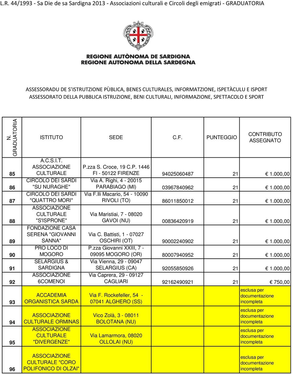 SERENA "GIOVANNI SANNA" PRO LOCO DI MOGORO SELARGIUS & SARDIGNA 6COMENOI ACCADEMIA ORGANISTICA SARDA ORMINAS "DIVERGENZE" P.zza S. Croce, 19 C.P. 1446 FI - 50122 FIRENZE 94025060487 21 1.000,00 Via A.