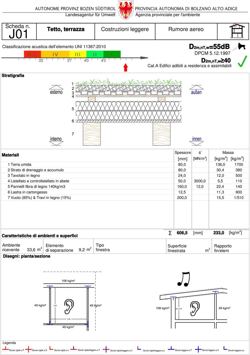 e controlistellato in abete,0 3000,0 5,5 110 5 Pannelli fibra di legno 140kg/m3 160,0 12,0 22,4 140 6 Lastra in cartongesso 12,5 11,3 900 7 Vuoto (85%) & Travi in legno (15%) 200,0 15,5