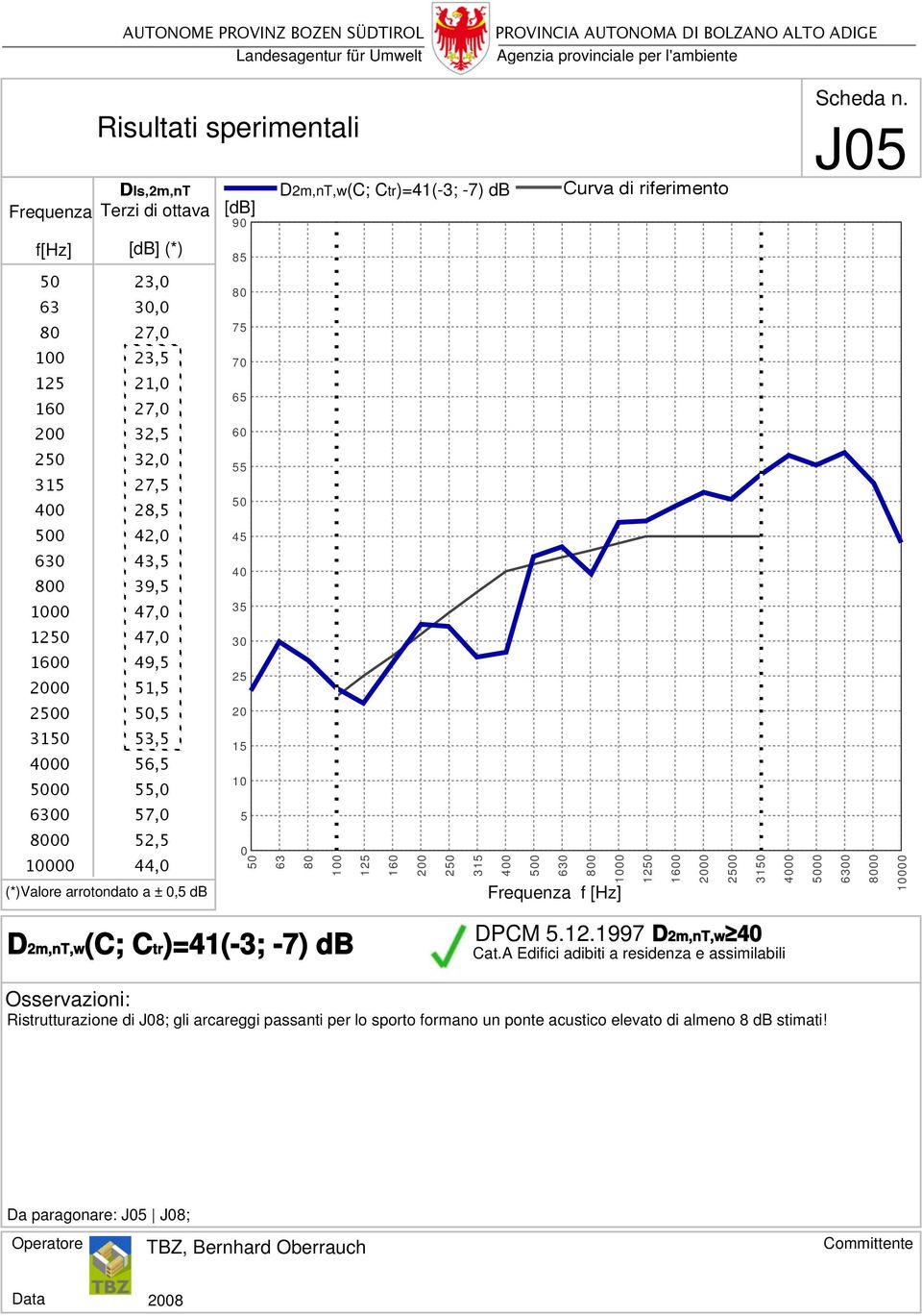 arrotondato a ± 0,5 db 0 63 100 125 160 200 2 315 400 0 630 0 1000 Frequenza f [Hz] 12 1600 2000 20 31 4000 00 6300 00 10000 D2m,nT,w(C; Ctr)=41(-3; -7) db DPCM 5.12.1997 D2m,nT,w 40 Osservazioni: Ristrutturazione di J08; gli arcareggi passanti per lo sporto formano un ponte acustico elevato di almeno 8 db stimati!