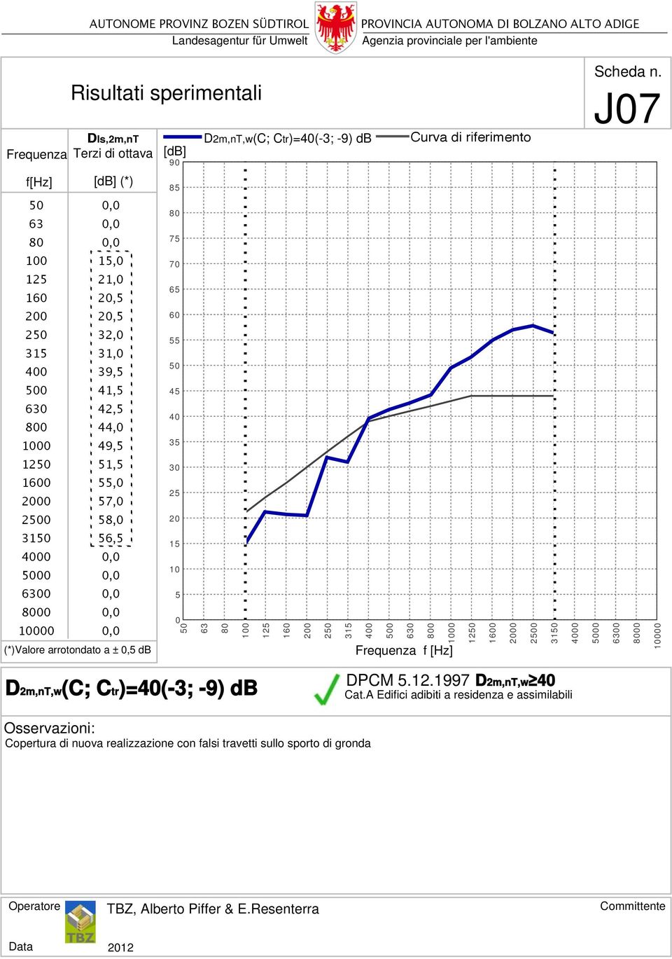 0,0 10000 0,0 (*)Valore arrotondato a ± 0,5 db 0 63 100 125 160 200 2 315 400 0 630 0 1000 Frequenza f [Hz] 12 1600 2000 20 31 4000 00 6300 00 10000 D2m,nT,w(C; Ctr)=40(-3; -9) db