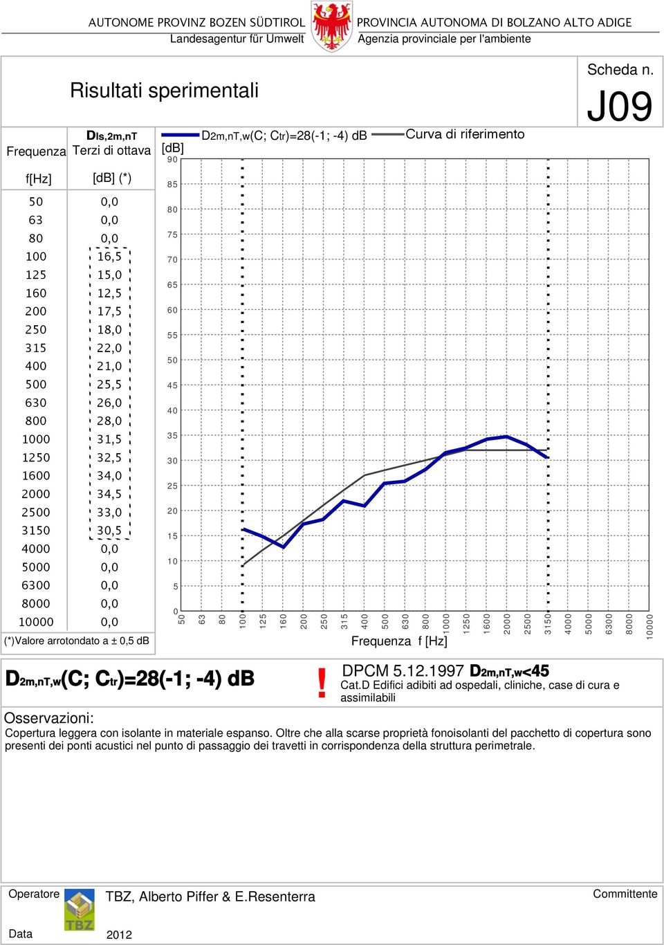 arrotondato a ± 0,5 db 0 63 100 125 160 200 2 315 400 0 630 0 1000 Frequenza f [Hz] 12 1600 2000 20 31 4000 00 6300 00 10000 D2m,nT,w(C; Ctr)=28(-1; -4) db DPCM 5.12.1997 D2m,nT,w<45 Cat.