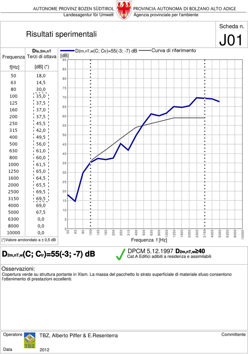 arrotondato a ± 0,5 db 0 63 100 125 160 200 2 315 400 0 630 0 1000 Frequenza f [Hz] 12 1600 2000 20 31 4000 00 6300 00 10000 D2m,nT,w(C; Ctr)=55(-3; -7) db DPCM 5.12.1997 D2m,nT,w 40 Osservazioni: Copertura verde su struttura portante in Xlam.