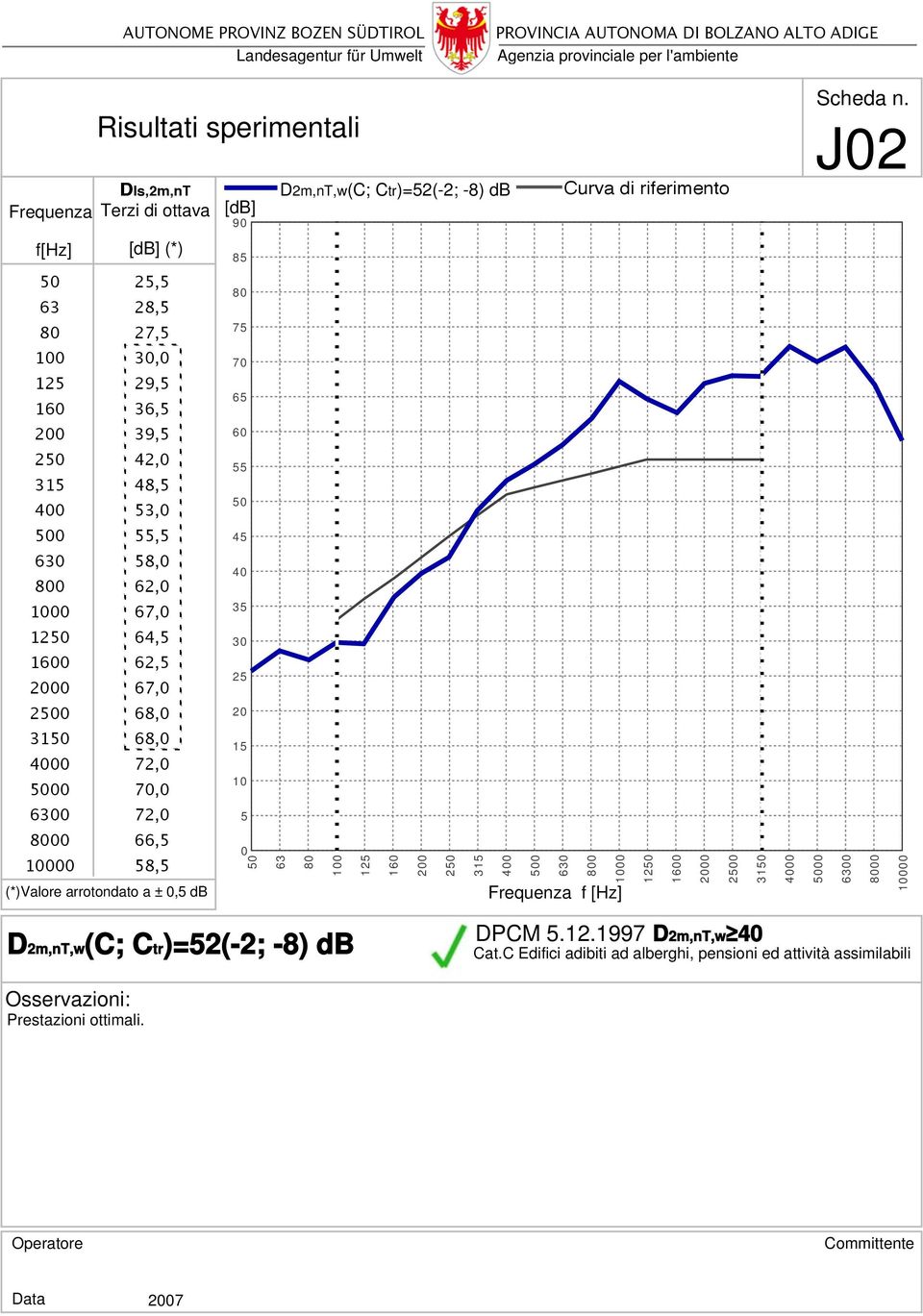 6300 72,0 5 00 66,5 10000 58,5 (*)Valore arrotondato a ± 0,5 db 0 63 100 125 160 200 2 315 400 0 630 0 1000 Frequenza f [Hz] 12 1600 2000 20 31 4000 00 6300 00 10000 D2m,nT,w(C;