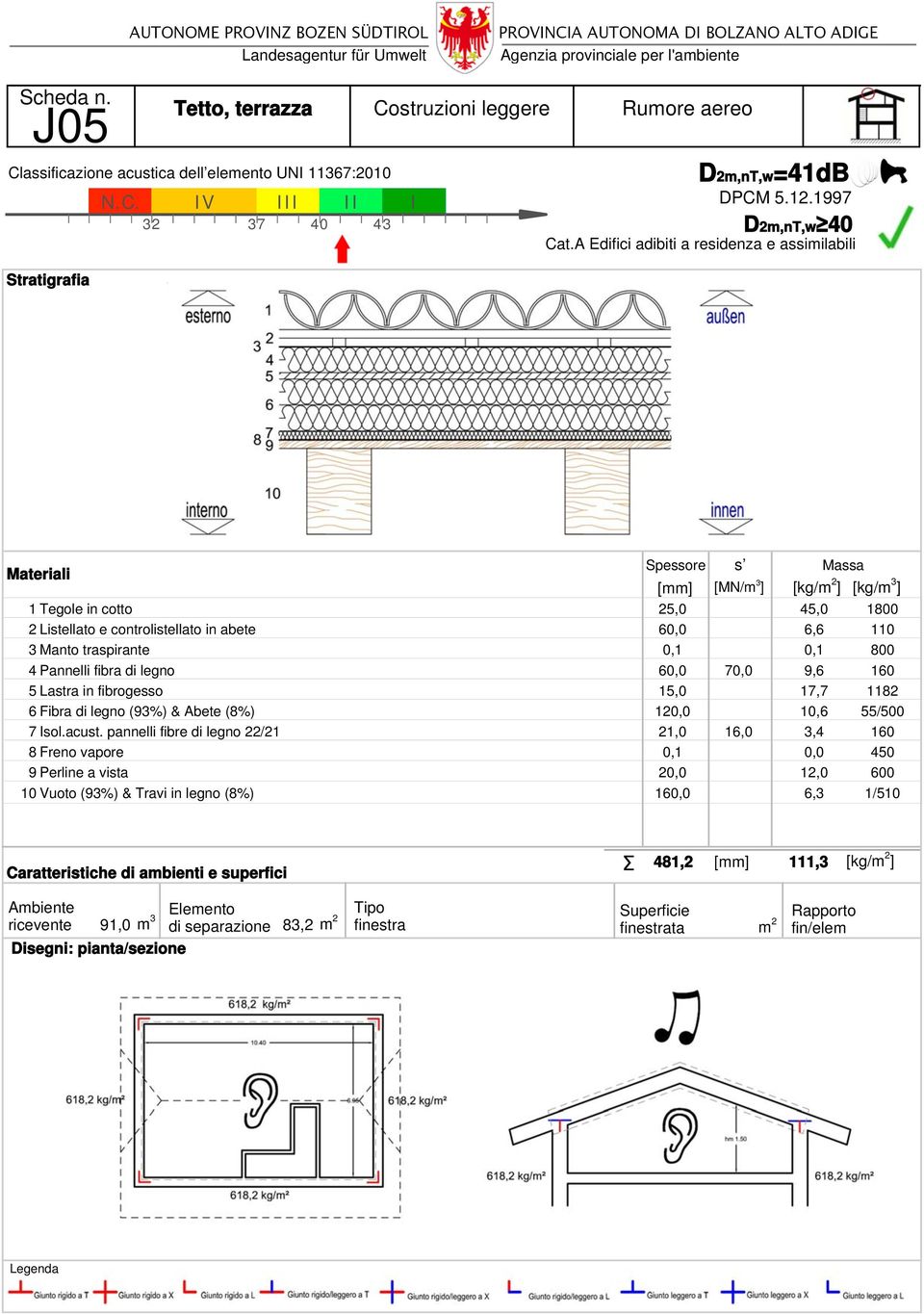 Pannelli fibra di legno 60,0 70,0 9,6 160 5 Lastra in fibrogesso 15,0 17,7 1182 6 Fibra di legno (93%) & Abete (8%) 120,0 10,6 55/0 7 Isol.acust.