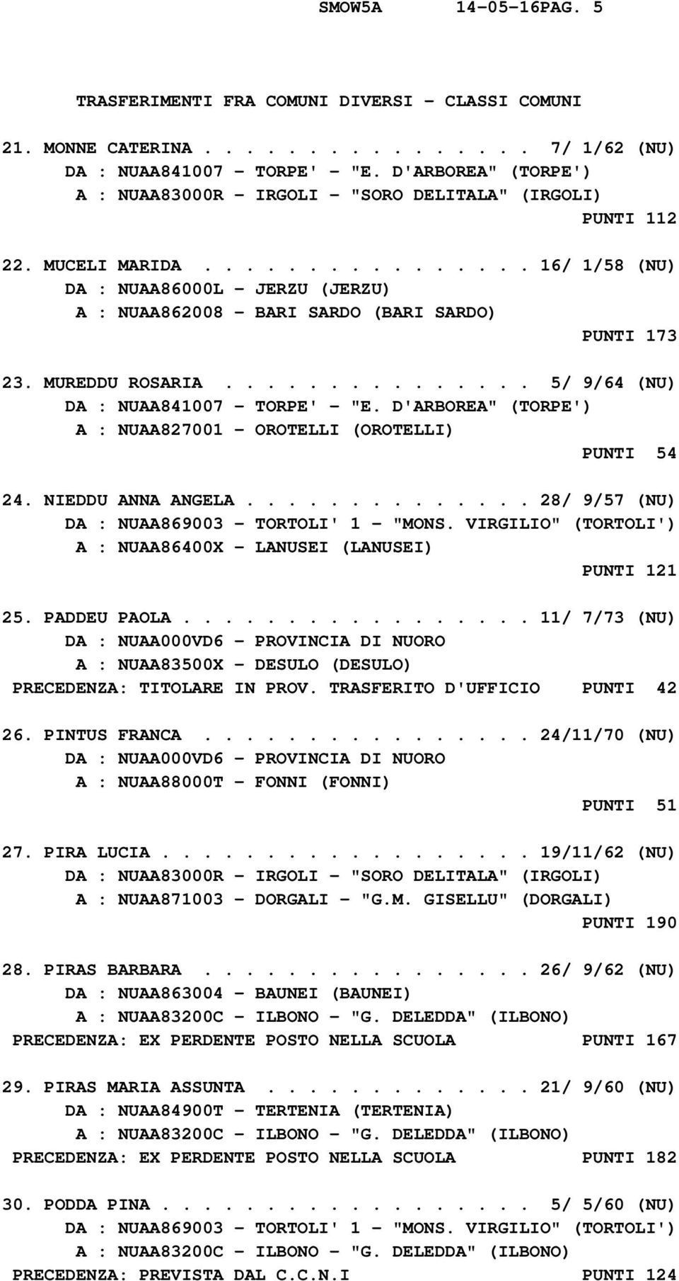 .............. 5/ 9/64 (NU) DA : NUAA841007 - TORPE' - "E. D'ARBOREA" (TORPE') A : NUAA827001 - OROTELLI (OROTELLI) PUNTI 54 24. NIEDDU ANNA ANGELA.............. 28/ 9/57 (NU) DA : NUAA869003 - TORTOLI' 1 - "MONS.