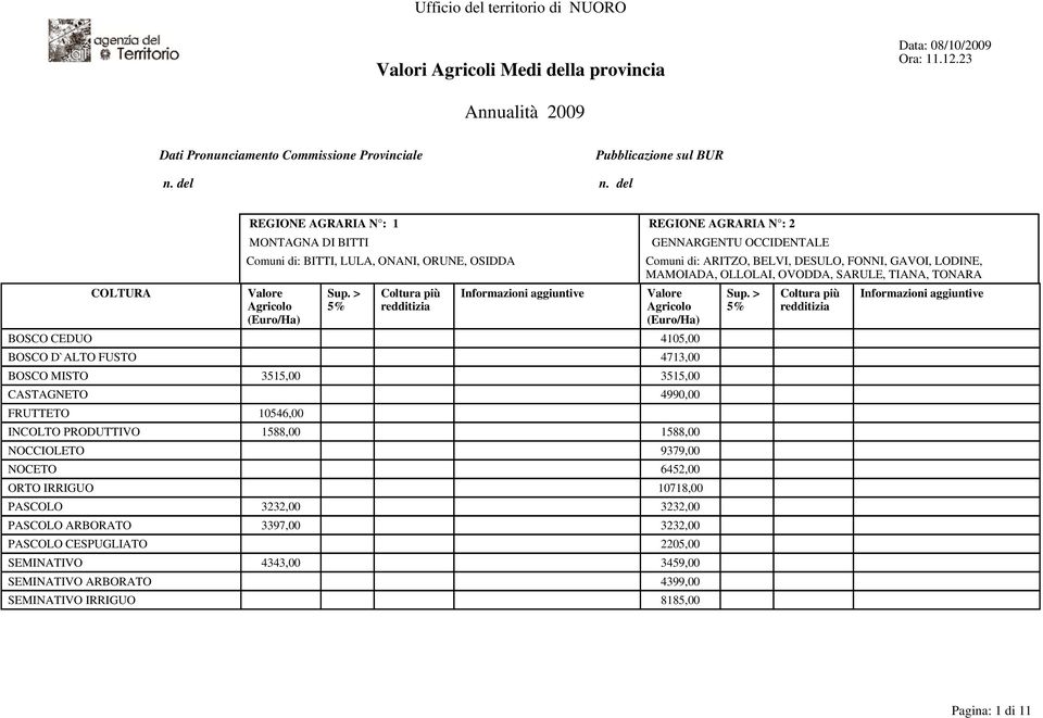 MISTO 3515,00 3515,00 CASTAGNETO 4990,00 FRUTTETO 10546,00 NOCCIOLETO 9379,00 NOCETO 6452,00 ORTO IRRIGUO 10718,00 PASCOLO 3232,00 3232,00 PASCOLO