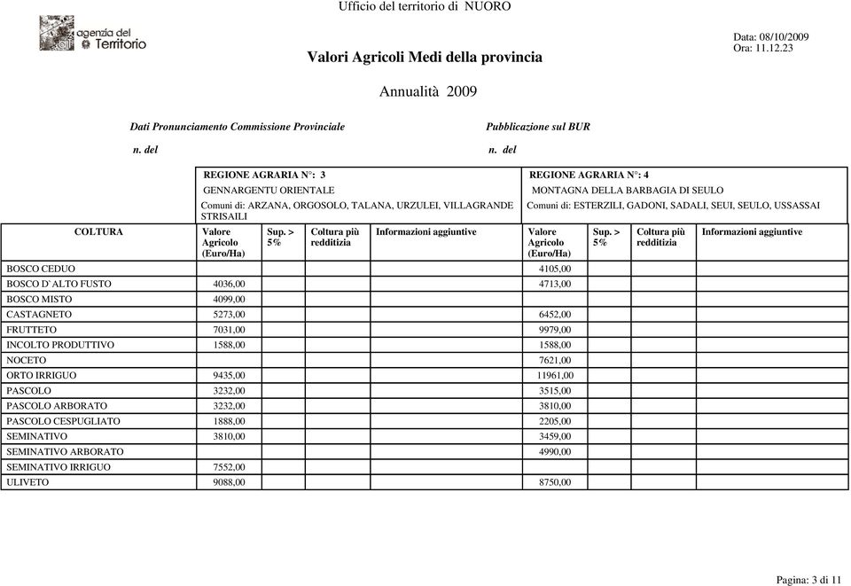 CASTAGNETO 5273,00 6452,00 FRUTTETO 7031,00 9979,00 NOCETO 7621,00 ORTO IRRIGUO 9435,00 11961,00 PASCOLO 3232,00 3515,00 PASCOLO ARBORATO 3232,00 3810,00