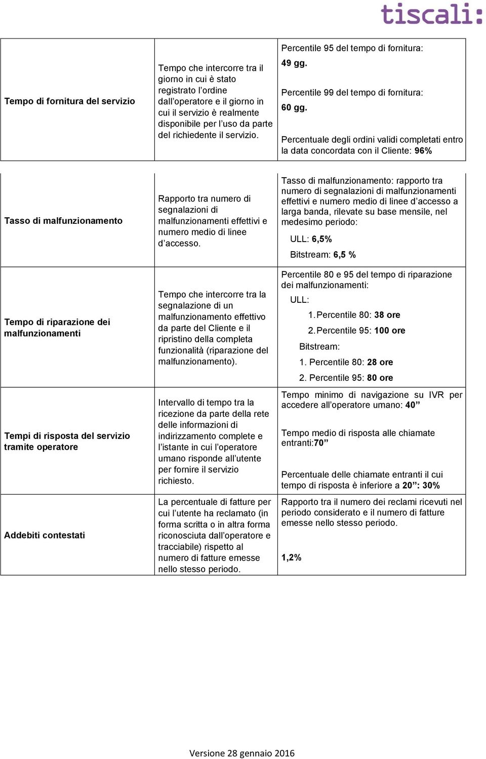 Percentuale degli ordini validi completati entro la data concordata con il Cliente: 96% Tasso di malfunzionamento Tempo di riparazione dei malfunzionamenti Tempi di risposta del servizio tramite