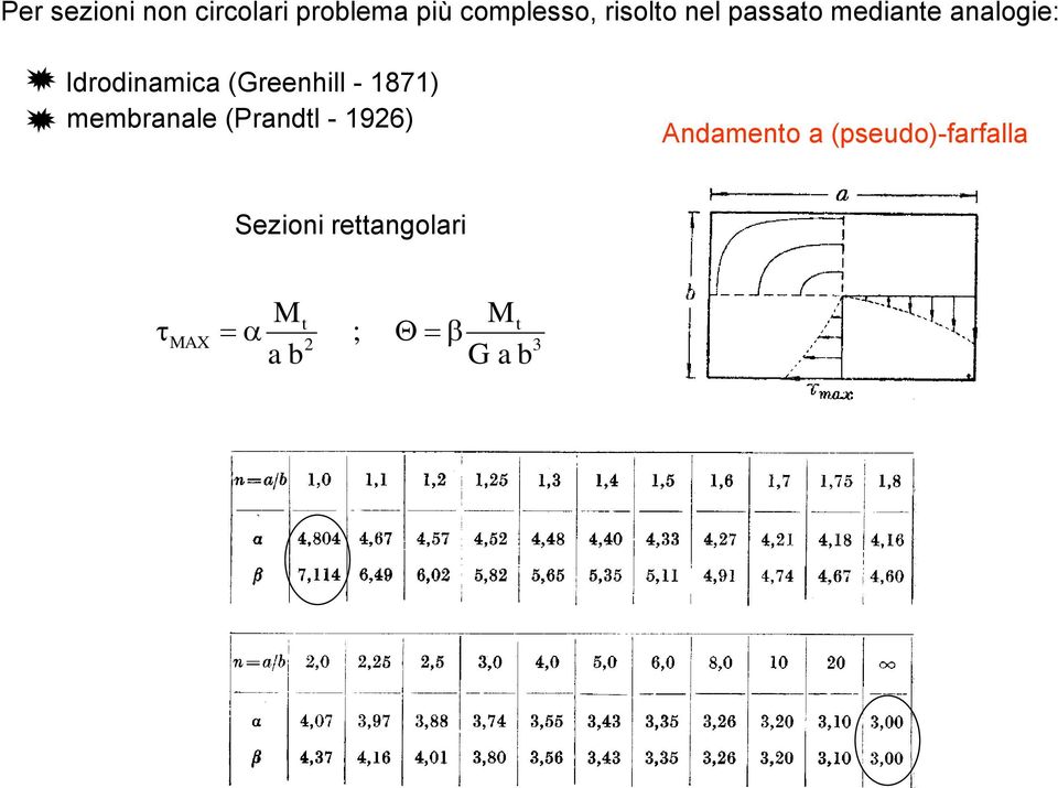 1871) membranale (Prandtl - 196) Andamento a