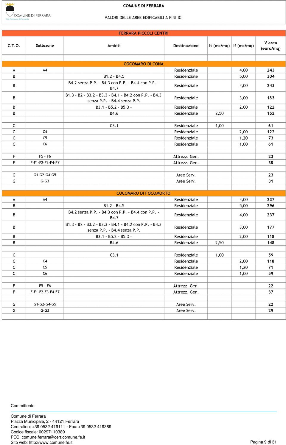 1 Residenziale 1,00 61 C C4 Residenziale 2,00 122 C C5 Residenziale 1,20 73 C C6 Residenziale 1,00 61 F F5 - F6 Attrezz. Gen. 23 F F-F1-F2-F3-F4-F7 Attrezz. Gen. 38 G G1-G2-G4-G5 Aree Serv.