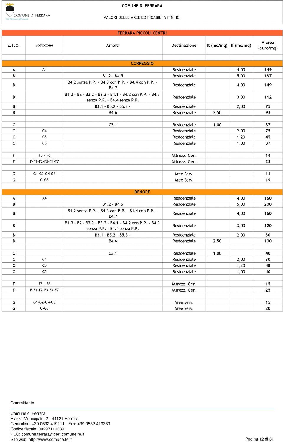 1 Residenziale 1,00 37 C C4 Residenziale 2,00 75 C C5 Residenziale 1,20 45 C C6 Residenziale 1,00 37 F F5 - F6 Attrezz. Gen. 14 F F-F1-F2-F3-F4-F7 Attrezz. Gen. 23 G G1-G2-G4-G5 Aree Serv.