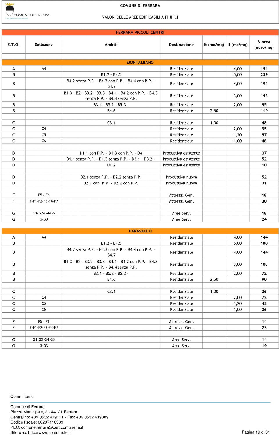 1 Residenziale 1,00 48 C C4 Residenziale 2,00 95 C C5 Residenziale 1,20 57 C C6 Residenziale 1,00 48 D D1.1 con P.P. - D1.3 con P.P. - D4 Produttiva esistente 37 D D1.1 senza P.P. - D1.3 senza P.P. - D3.