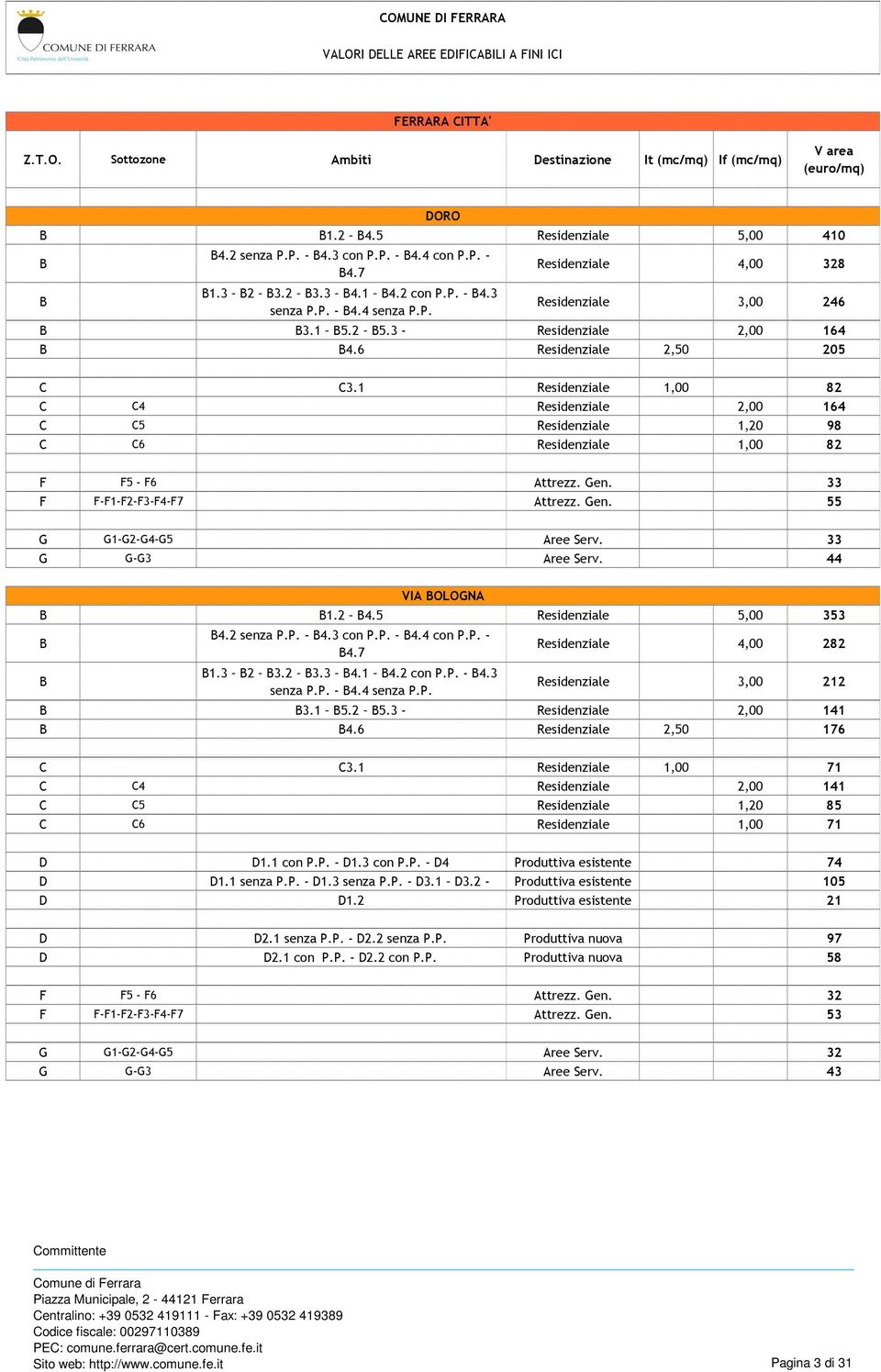 1 Residenziale 1,00 82 C C4 Residenziale 2,00 164 C C5 Residenziale 1,20 98 C C6 Residenziale 1,00 82 F F5 - F6 Attrezz. Gen. 33 F F-F1-F2-F3-F4-F7 Attrezz. Gen. 55 G G1-G2-G4-G5 Aree Serv.