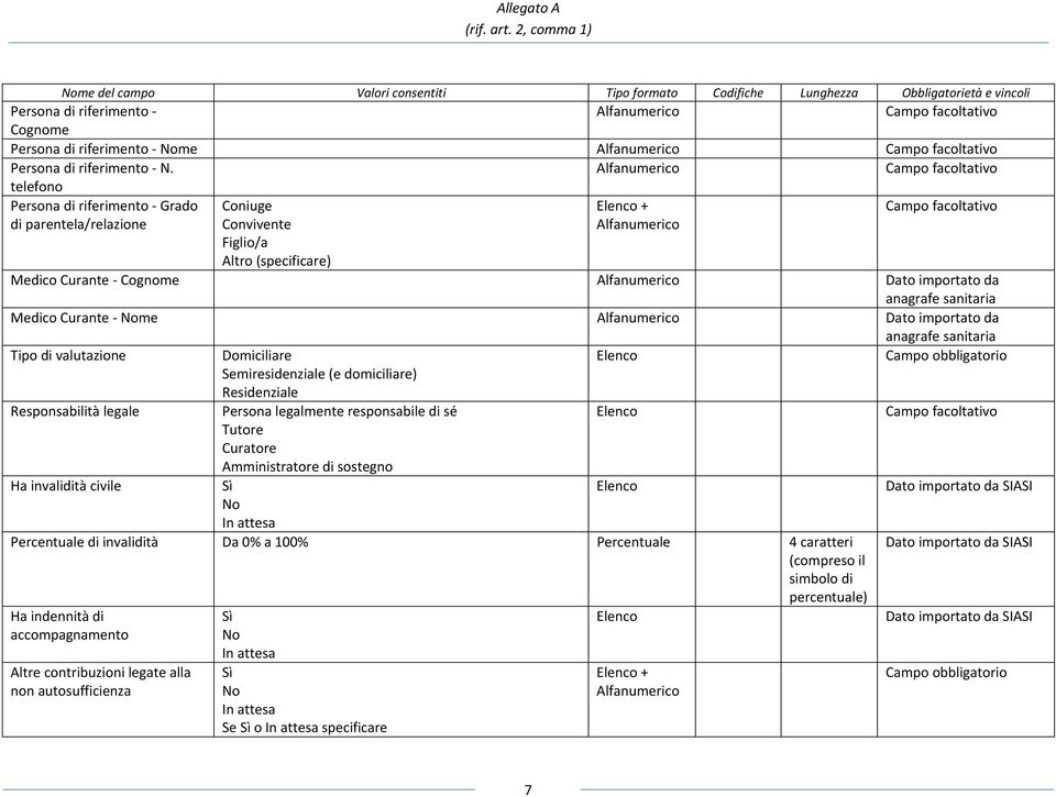 Alfanumerico Campo facoltativo telefono Persona di riferimento Grado Coniuge Elenco + Campo facoltativo di parentela/relazione Convivente Figlio/a Altro (specificare) Alfanumerico Medico Curante