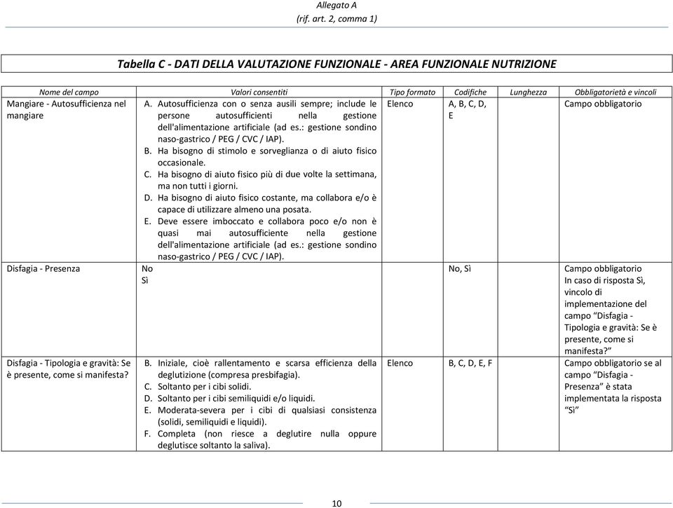 : gestione sondino naso gastrico / PEG / CVC / IAP). B. Ha bisogno di stimolo e sorveglianza o di aiuto fisico occasionale. C. Ha bisogno di aiuto fisico più di due volte la settimana, ma non tutti i giorni.