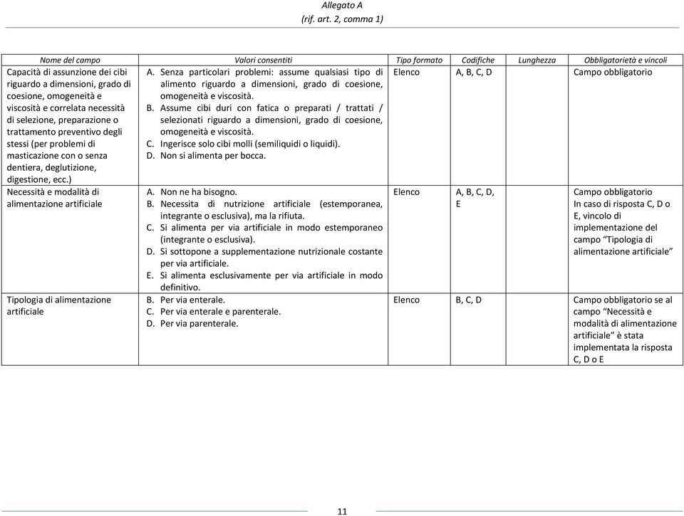 Senza particolari problemi: assume qualsiasi tipo di alimento riguardo a dimensioni, grado di coesione, omogeneità e viscosità. B.