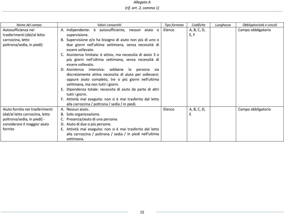 Supervisione e/o ha bisogno di aiuto non più di uno o due giorni nell'ultima settimana, senza necessità di essere sollevato. C.