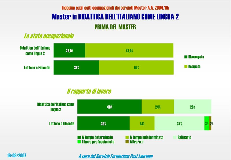 Didattica dell'italiano come lingua 2 48% 24% 28% 39% 41% 37% 3% 2% A