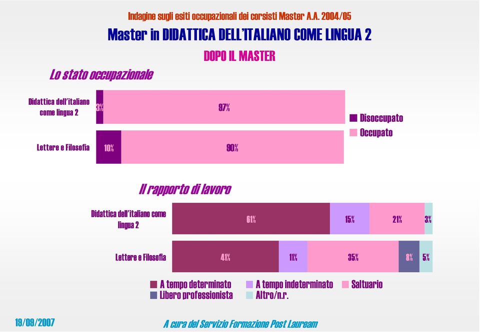 Didattica dell'italiano come lingua 2 61% 15% 21% 3% 41% 11% 35% 8% 5% A