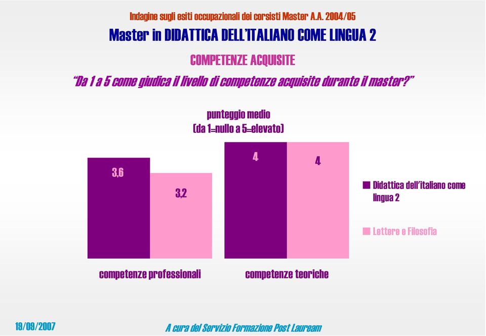 punteggio medio (da 1=nullo a 5=elevato) 3,6 3,2 4 4