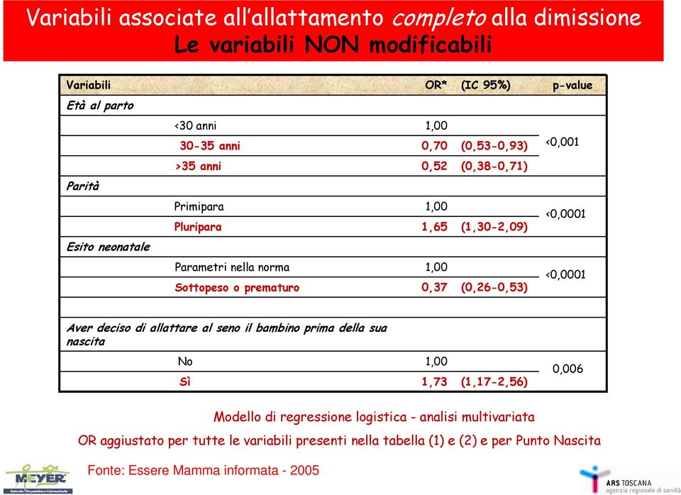 prematuro 1,00 0,37 (0,26-0,53) <0,0001 Aver deciso di allattare al seno il bambino prima della sua nascita No Sì 1,00 1,73 (1,17-2,56) 0,006 Modello di