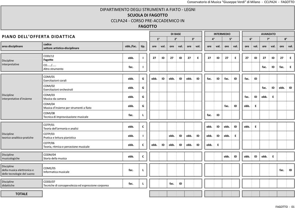 ore val. ore val. ore val. ore val. ore val. ore val. ore val. interpretative interpretative d insieme teorico-analitico-pratiche musicologiche della musica elettronica e delle tecnologie del suono didattiche TOTALE CODI/12 Fagotto CO.