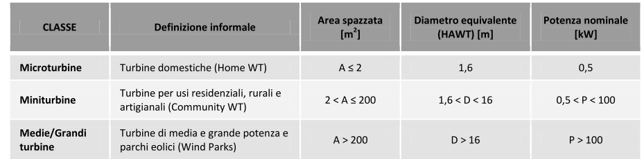 Classificazione dei piccoli impianti eolici Micro Mini Medio 0~6 kw 6~60 kw 60~200