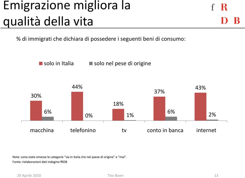 30% 44% 43% 37% 18% 6% 6% 0% 1% 2% macchina telefonino tv conto in banca