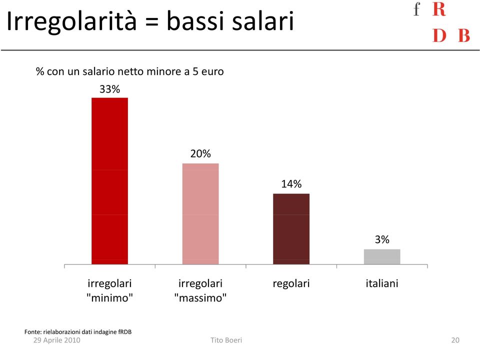 33% 20% 14% 3% irregolari "minimo"