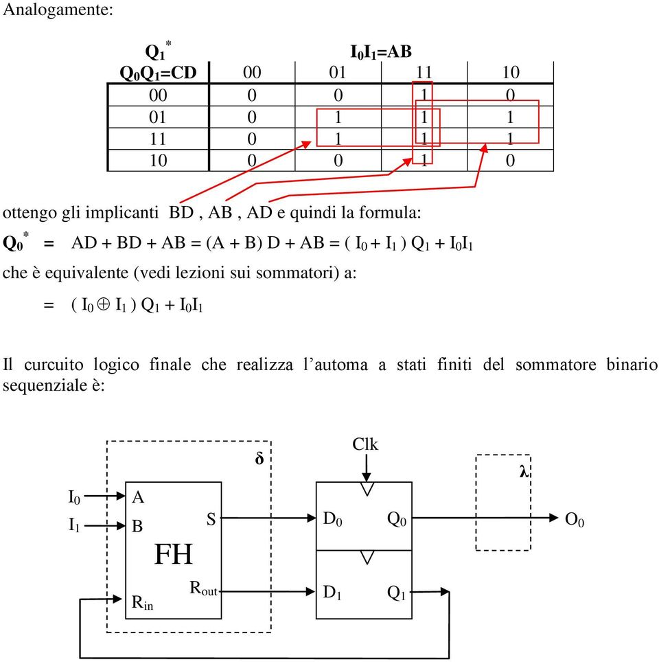 è equivalente (vedi lezioni sui sommatori) a: = ( I 0 I 1 ) Q 1 + I 0 I 1 Il curcuito logico finale che