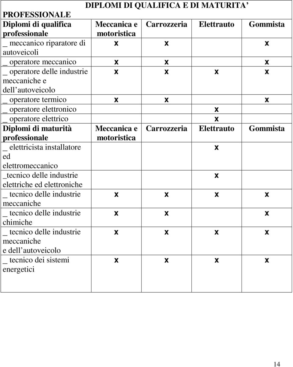 elettrico Diplomi di maturità professionale _ elettricista installatore ed elettromeccanico _tecnico delle industrie elettriche ed elettroniche _ tecnico delle industrie meccaniche _ tecnico delle