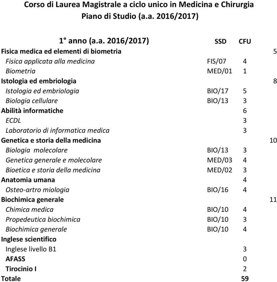 FIS/07 4 Biometria MED/01 1 Istologia ed embriologia 8 Istologia ed embriologia BIO/17 5 Biologia cellulare BIO/13 3 Abilità informatiche 6 ECDL 3 Laboratorio di informatica medica 3