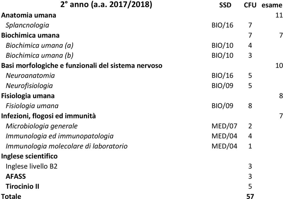 Fisiologia umana 8 Fisiologia umana BIO/09 8 Infezioni, flogosi ed immunità 7 Microbiologia generale MED/07 2 Immunologia ed