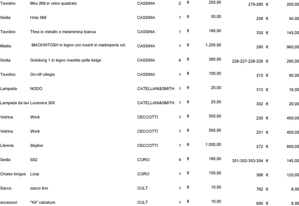 200,00 290 960,00 Sedia Goteborg 1 in legno rivestite pelle beige CASSINA 4 360,00 226-227-228-229 290,00 Tavolino On-off ciliegio CASSINA 1 100,00 315 80,00 Lampada NODO CATELLANI&SMITH 1 20,00 313