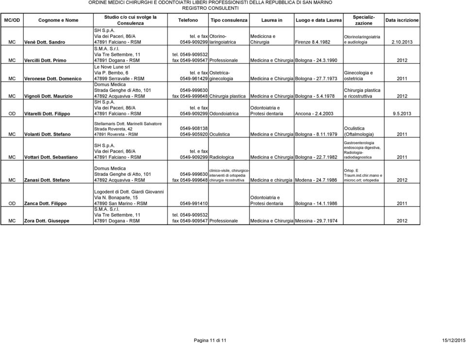 2013 fax 0549-909547 Professionale Medicina e Bologna - 24.3.1990 2012 Ostetricaginecologia Medicina e Bologna - 0549-961429 27.7.1973 fax 0549-999648 plastica Medicina e Bologna - 5.4.1978 0549-909299 Odondoiatrica Ginecologia e ostetricia 2011 plastica e ricostruttiva 2012 Protesi dentaria Ancona - 2.