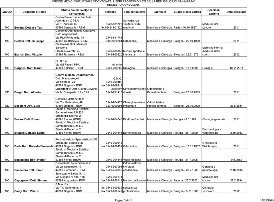 Marinelli Salvatore Sorveglianza 0549-901822 sanitaria visite fax 0549-901320 mediche Medicina e Pavia - 16.10.1987 Lavoro 2011 0549-911741 338-2028764 Ortodonzia Medicina e Bologna - 29.10.1999 2011 0549-908138 Medico sportivo e 0549-905920 interinista Medicina e Bologna - 28.