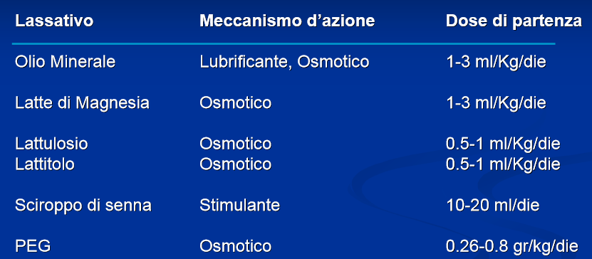 TERAPIA EVENTO ACUTO: DISIMPATTO FECALE Successful disimpaction is achieved in 75 92 % of the children using polyethylene glycol with