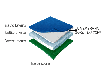 Gore-tex Pro Shell Membrana GORETEX XCR accoppiata al tessuto esterno con l'aggiunta di imbottitura.
