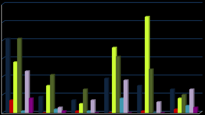 Stato indicatore anni precedenti In questa sezione non si riporta il trend dell indicatore, ma semplicemente lo stato aggiornato al 2010 come riportato nel Piano regionale delle Bonifiche, adottato