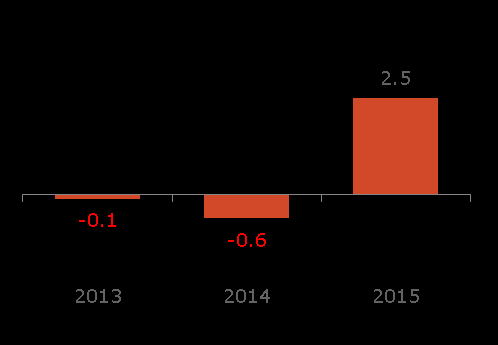 Le dinamiche del 2015 Il Largo Consumo Confezionato ha chiuso il 2015 con segni decisamente positivi.