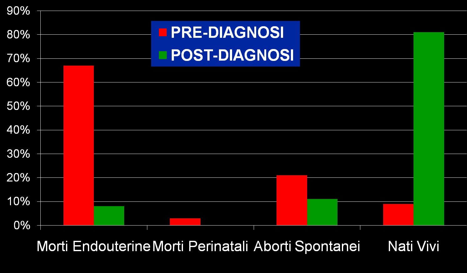 RELAZIONE TRA TERAPIA ED OUTCOME GRAVIDICO