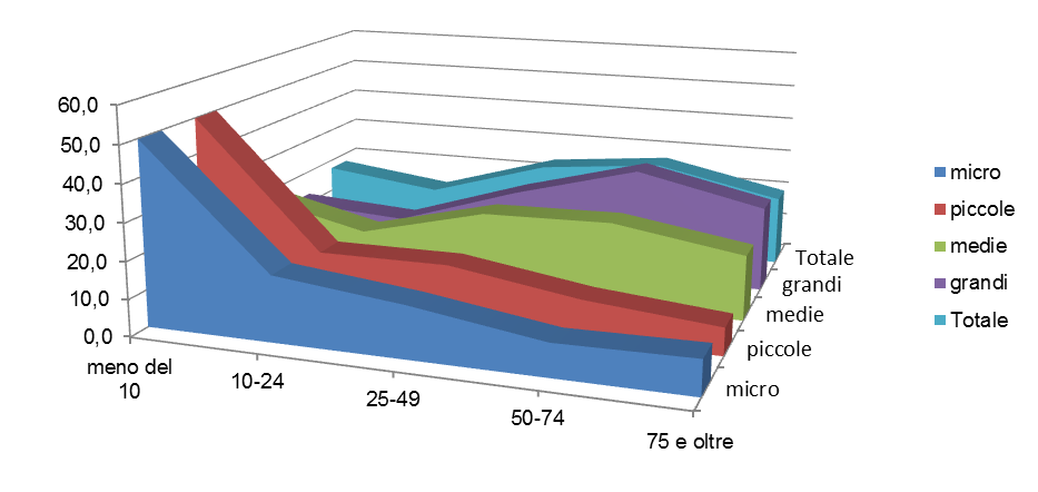 F13. Distribuzione delle imprese per classi di addetti e propensione all'esportazione (a) delle imprese esportatrici manifatturiere - 2013 Micro= 0-9 addetti