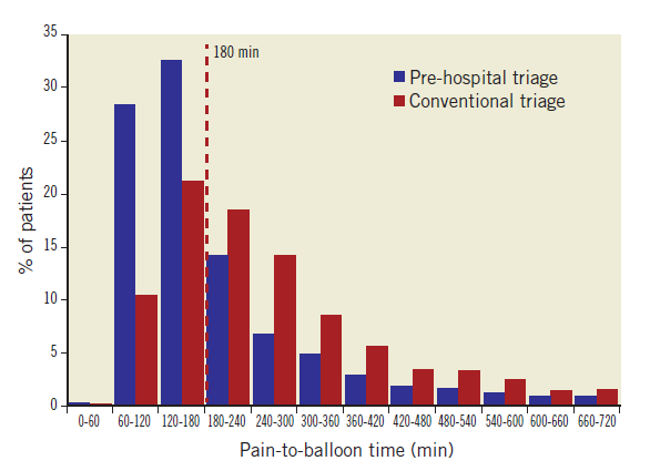 STEMI: triage pre-osp e tempo al trattamento