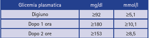 OGTT 75g in gravidanza OGTT 75g dev essere eseguito al mattino a digiuno Il carico