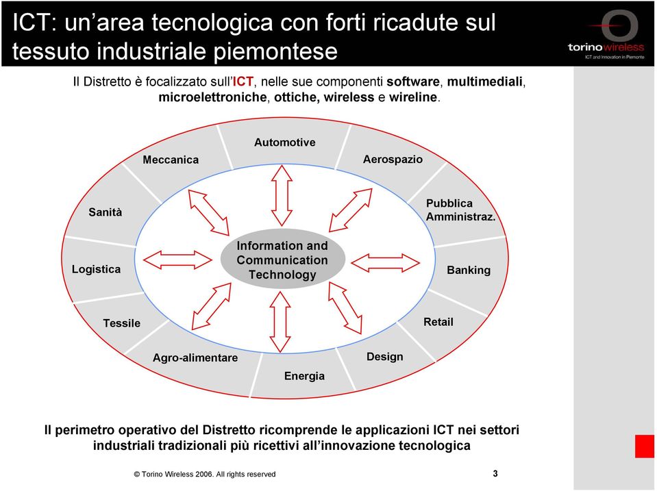 Meccanica Automotive Aerospazio Sanità Logistica Information and Communication Technology Pubblica Amministraz.