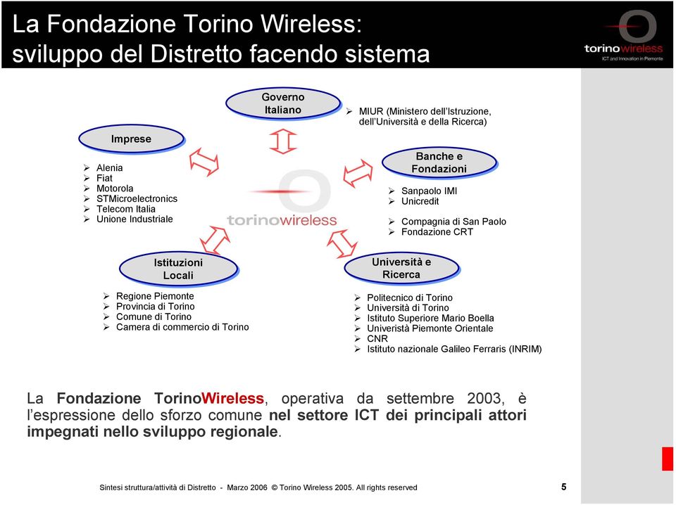 Camera di commercio di Torino Università e Ricerca Politecnico di Torino Università di Torino Istituto Superiore Mario Boella Univeristà Piemonte Orientale CNR Istituto nazionale Galileo Ferraris