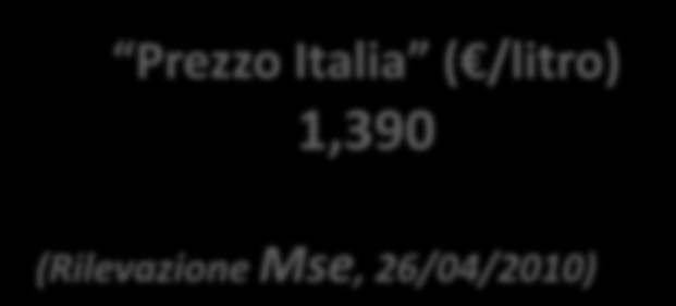 Prezzo Italia ( /litro) 1,390 BENZINA (Rilevazione Mse, 26/04/2010) COMPONENTE FISCALE 58% 0,796 /litro PREZZO INDUSTRIALE 42% 0,594 /litro Accisa 0,564 Iva 0,232 Materia prima 0,452 Margine lordo